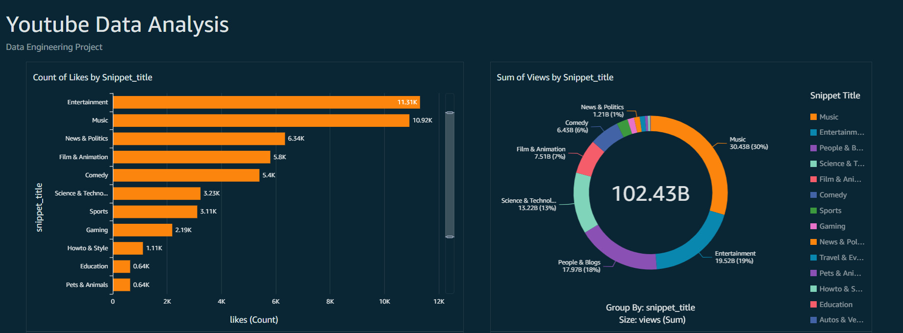 YouTube Trending Videos Data Engineering Pipeline - Image 1